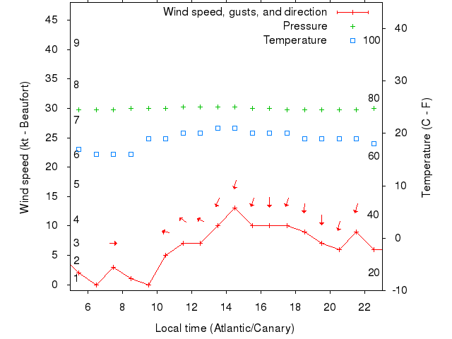 Weather graph