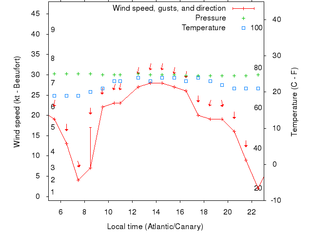 Weather graph