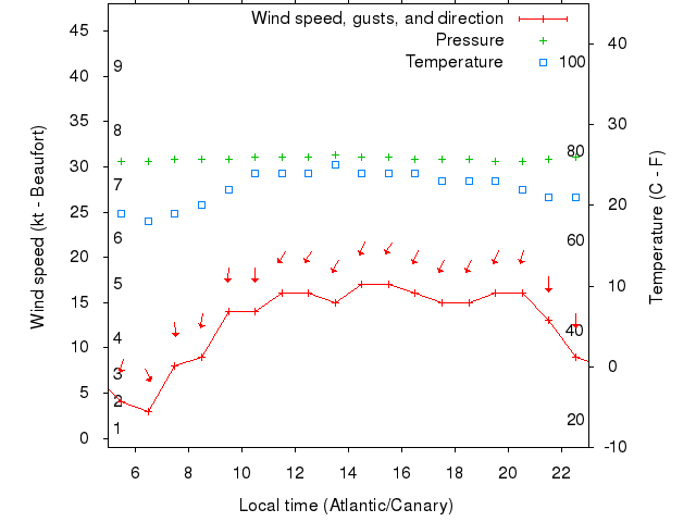 Weather graph