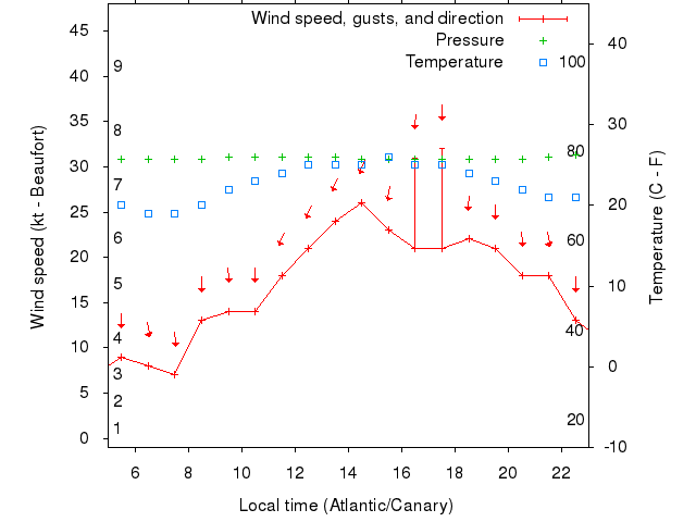 Weather graph
