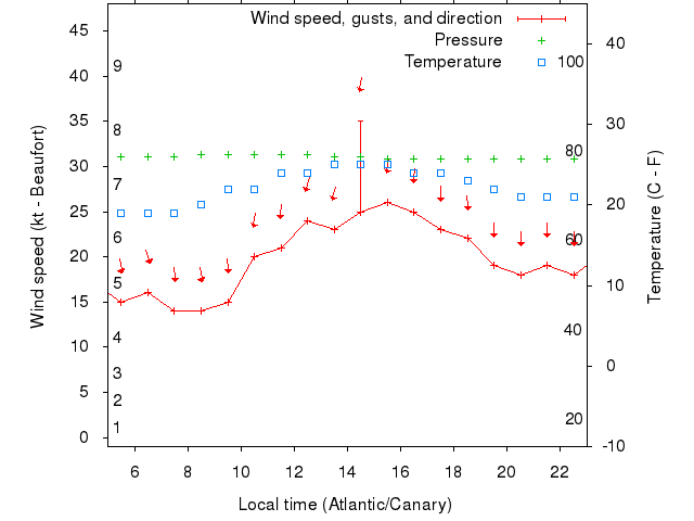 Weather graph