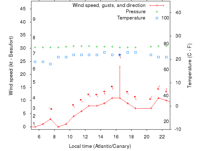 Weather graph