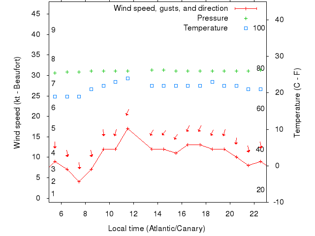 Weather graph