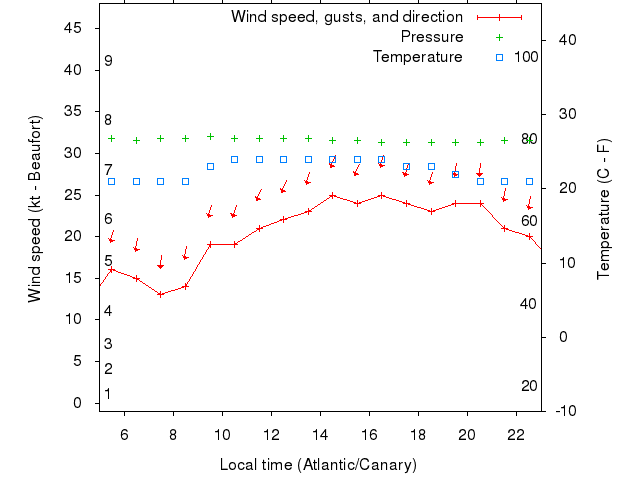 Weather graph