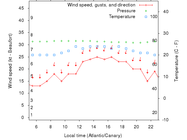 Weather graph