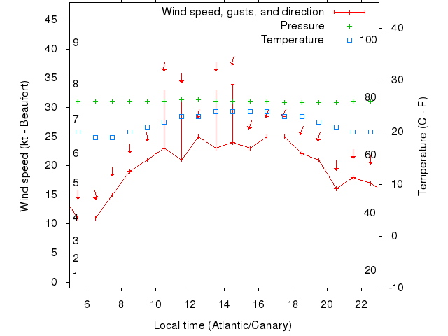 Weather graph