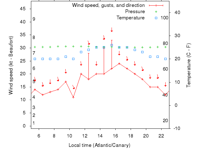 Weather graph