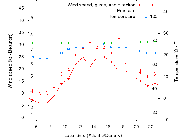 Weather graph