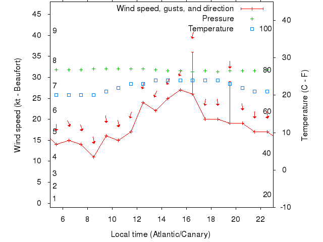 Weather graph