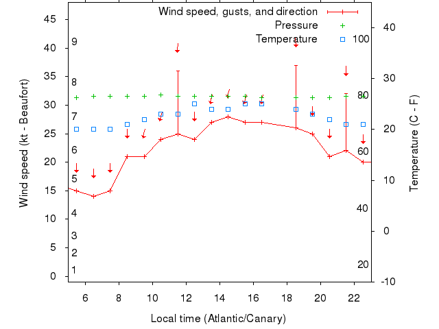 Weather graph