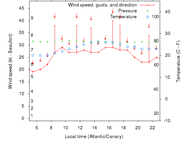 Weather graph