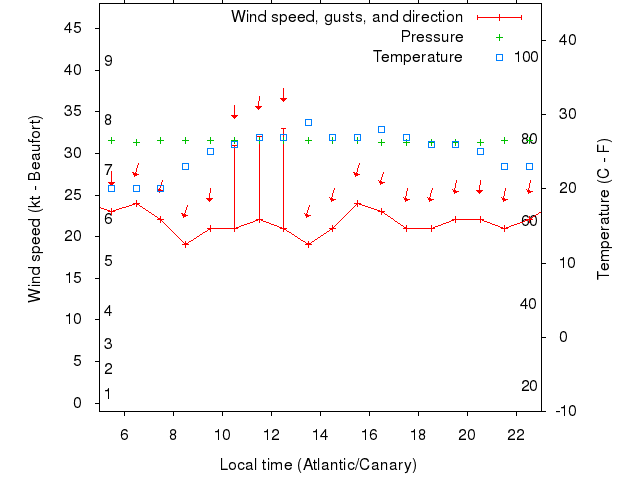 Weather graph