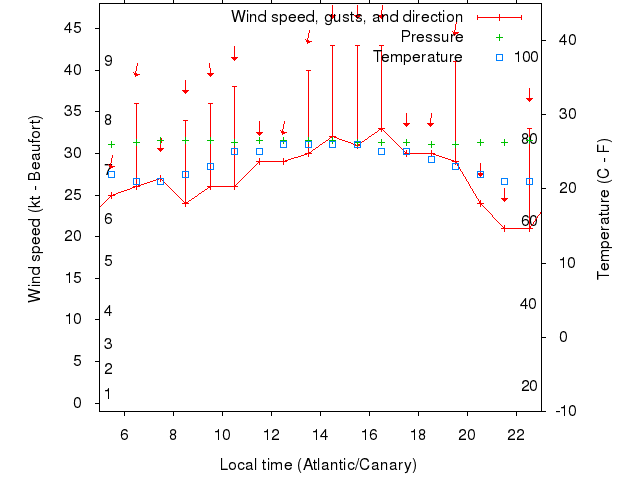 Weather graph