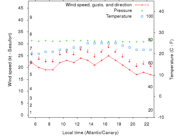 Weather graph