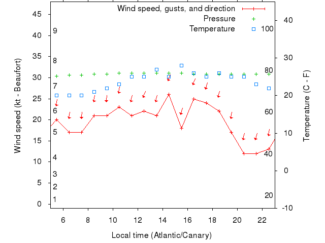 Weather graph