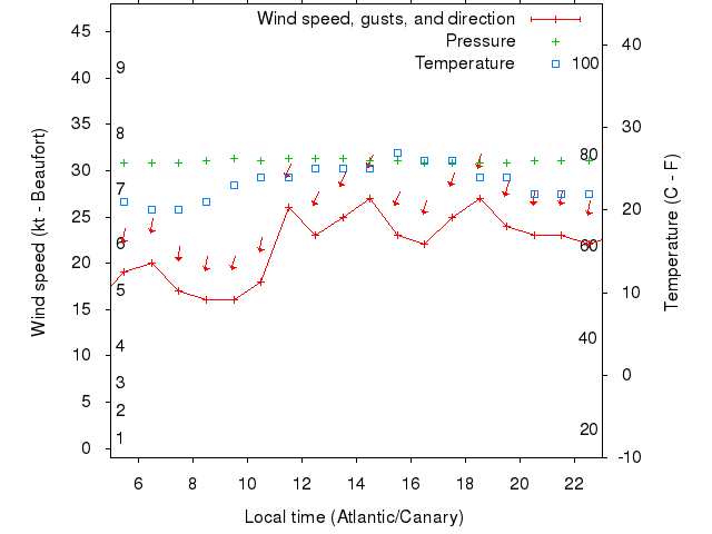Weather graph