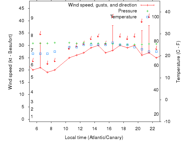 Weather graph