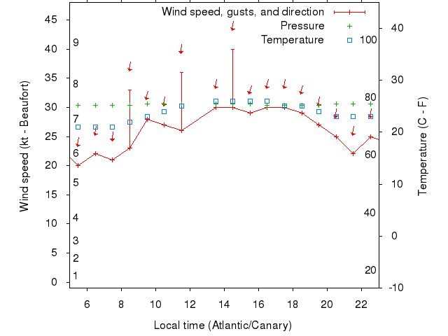 Weather graph