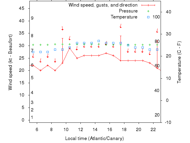 Weather graph