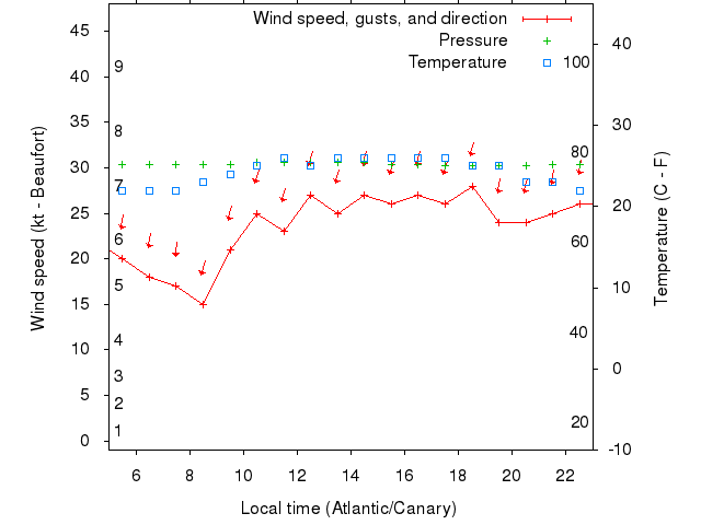 Weather graph