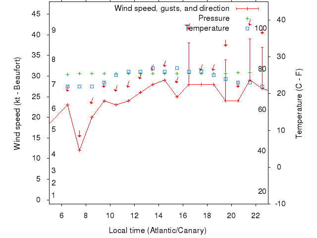 Weather graph