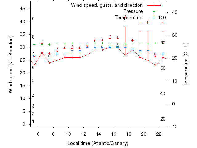 Weather graph