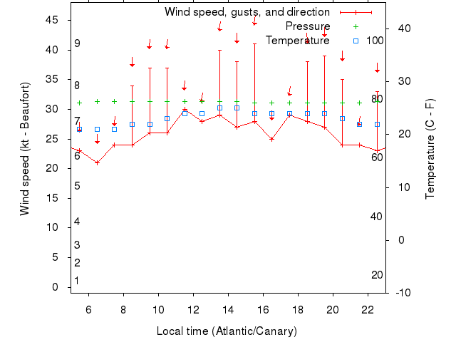 Weather graph