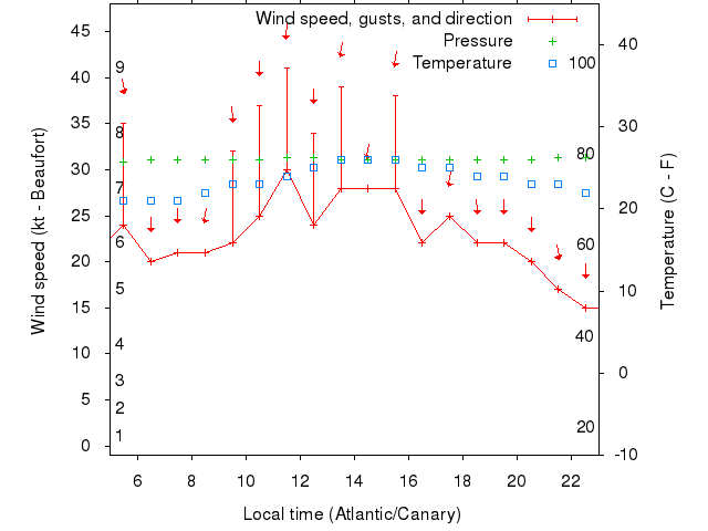 Weather graph