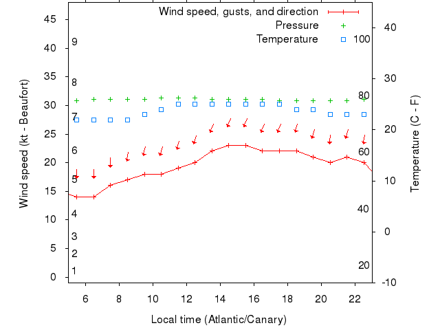 Weather graph