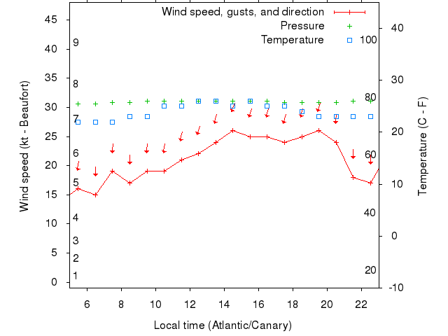 Weather graph
