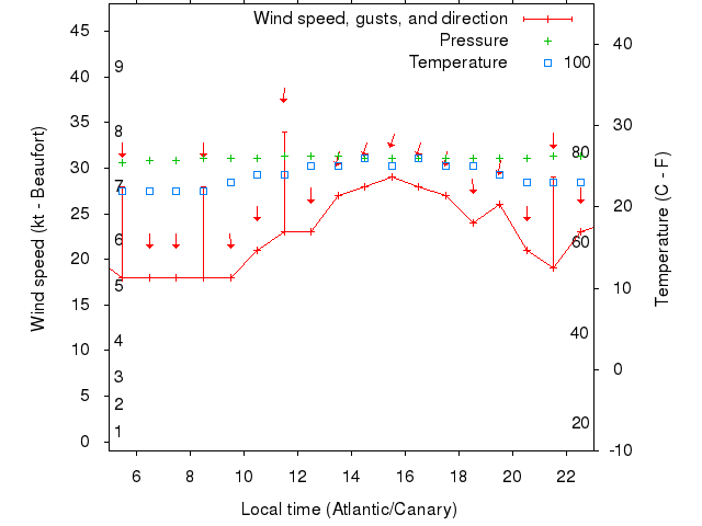 Weather graph