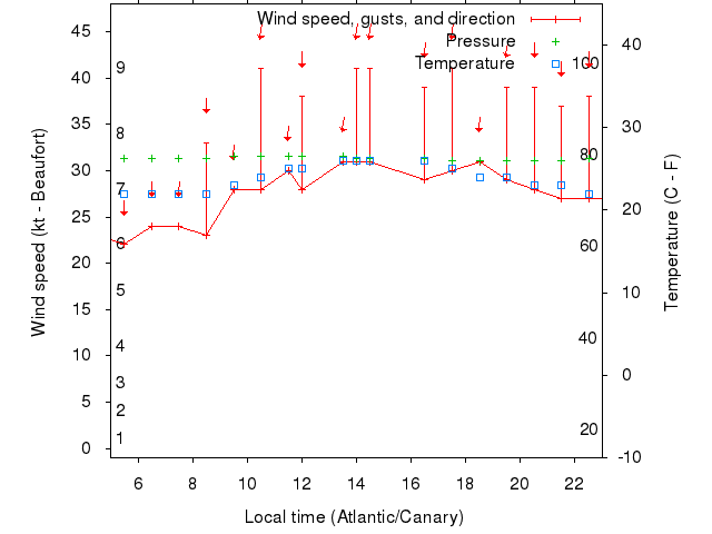 Weather graph