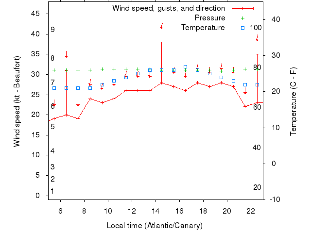 Weather graph