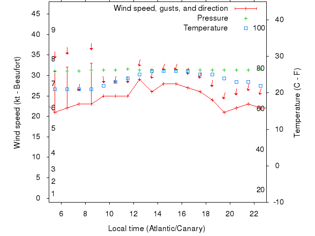 Weather graph