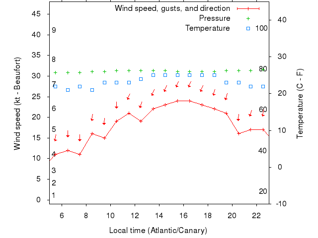 Weather graph