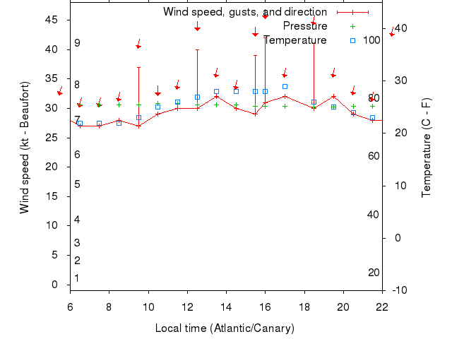 Weather graph