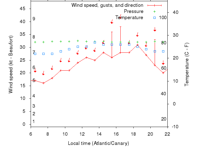 Weather graph