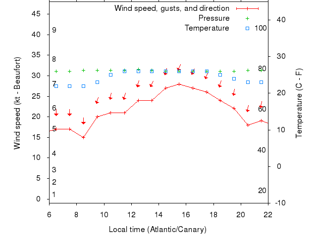 Weather graph
