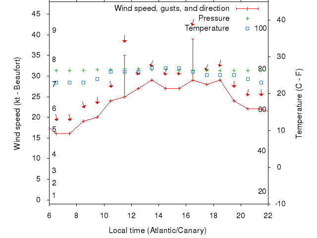 Weather graph