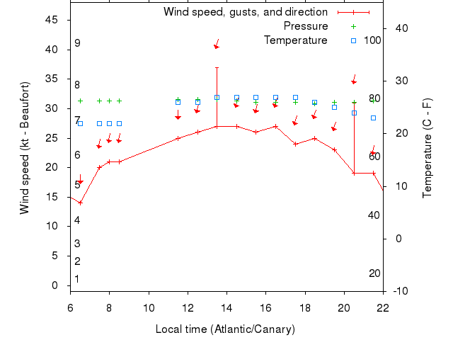 Weather graph