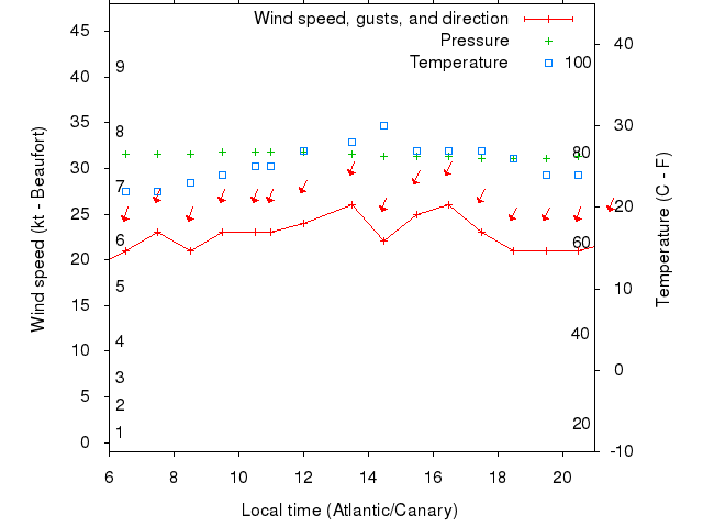 Weather graph