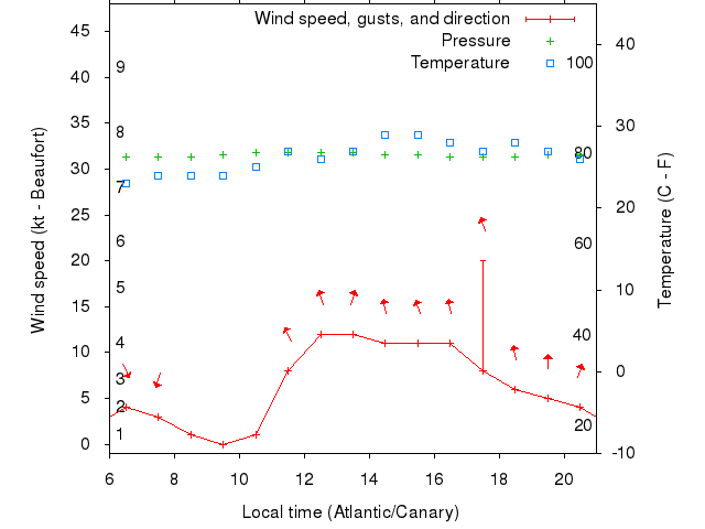 Weather graph