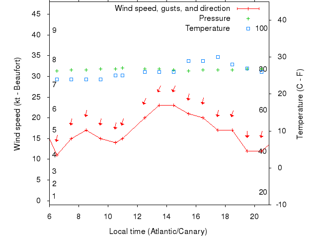 Weather graph