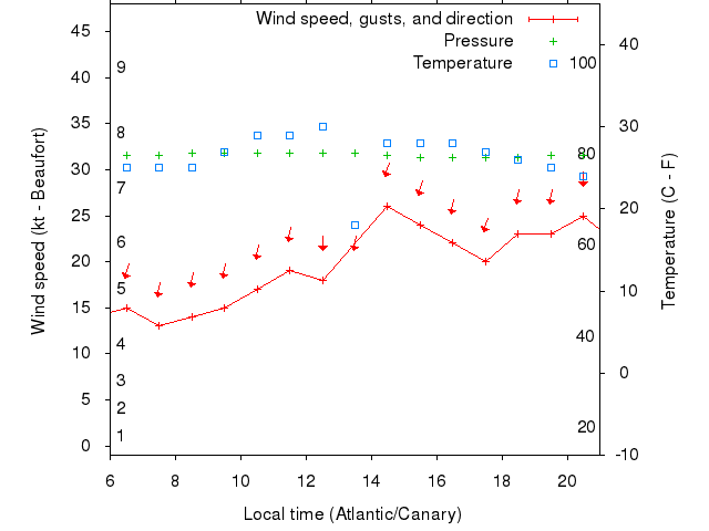 Weather graph