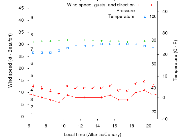 Weather graph