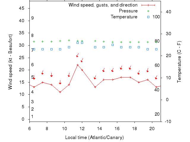Weather graph