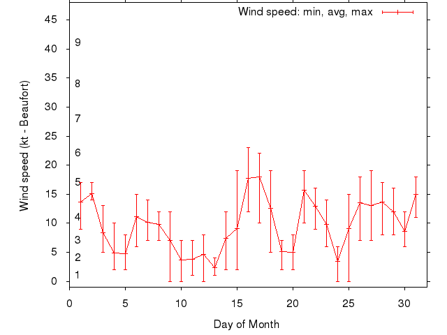 Monthly wind variation chart