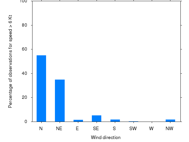 Monthly wind direction chart