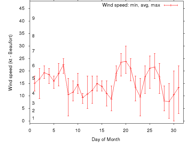 Monthly wind variation chart