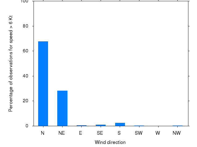 Monthly wind direction chart